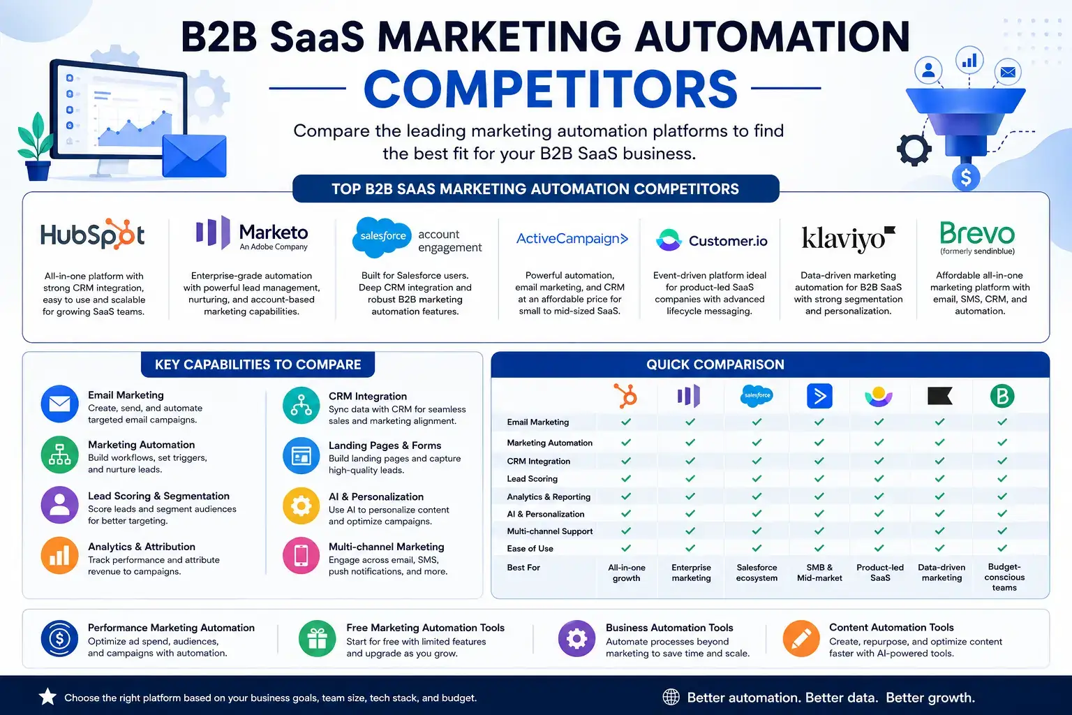 B2B SaaS Marketing Automation Competitors: My Expert Comparison of the Best Platforms 3 B2B SaaS marketing automation competitors comparison